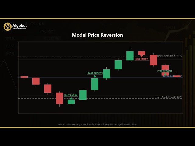 Modal Price Reversion