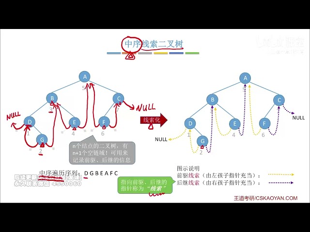 045  5 3 2 1 线索二叉树的概念