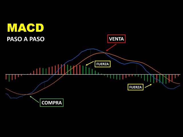 How to Use the MACD - Step by Step | Technical Indicator + Price Action | Binary Teach