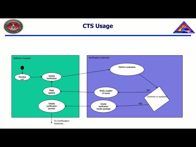CTS Learning Series Chapter 1 – Testing Methodologies and Theory of Operation