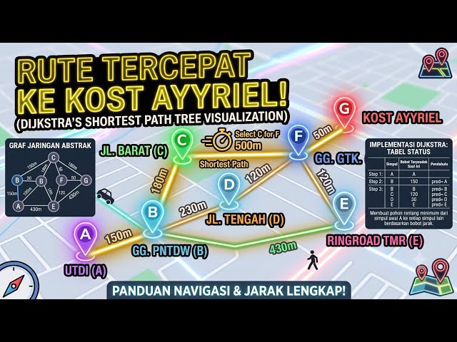 Pencarian Rute Terpendek Menggunakan Algoritma Dijkstra | Graf Berbobot dan Pohon Jalur Terpendek