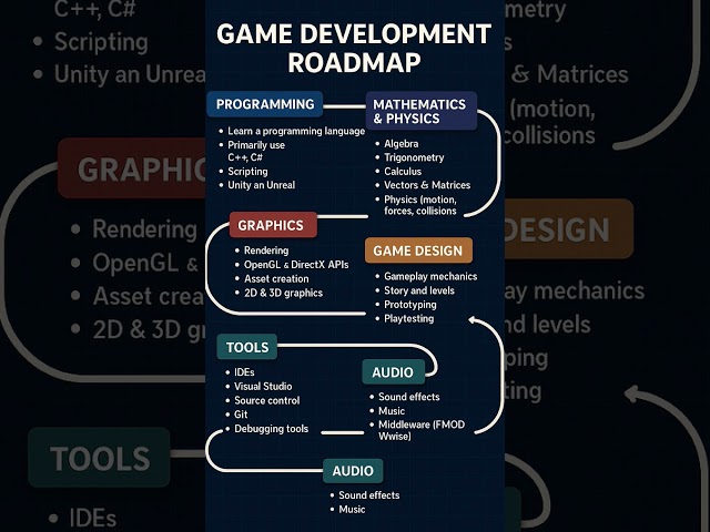 Roadmap for Game development||@Co-Coder || #roadmap #gamedevelopment
