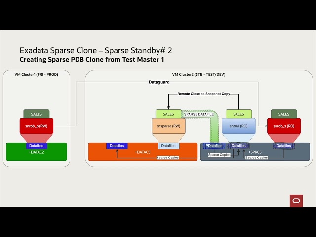 Exadata Sparse Clones: Create Test Databases in Minutes, Not Days
