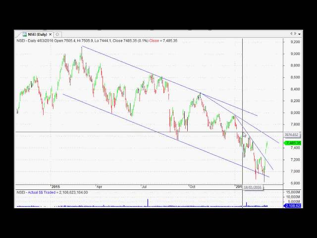 The Technical View - Short Term Up Trends, Where is Future Resistance?