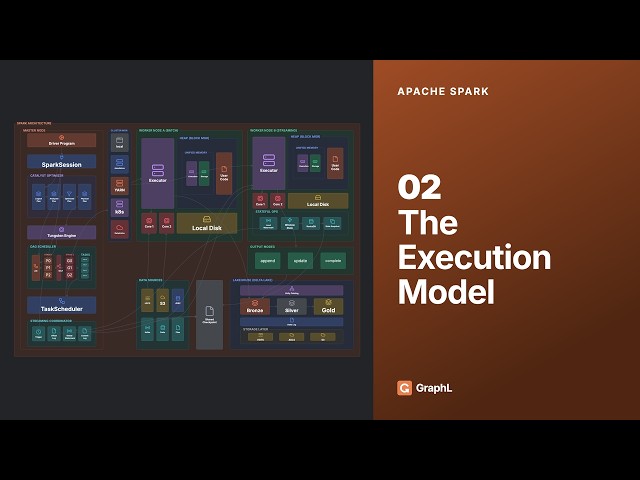 Apache Spark Tutorial — The Execution Model | Lazy Evaluation, Catalyst, Tungsten, AQE, the DAG (02)