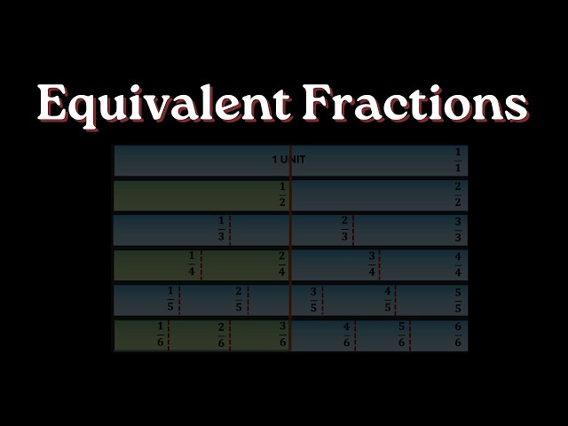 Equivalent fractions | Fractions | Grade 6 | NCERT | Khan Academy