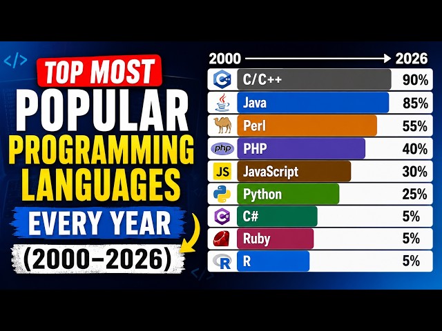 Top Most Popular Programming Languages (2000–2026)