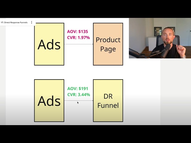 $10M → $21M with Direct Response Funnel (Case Study)