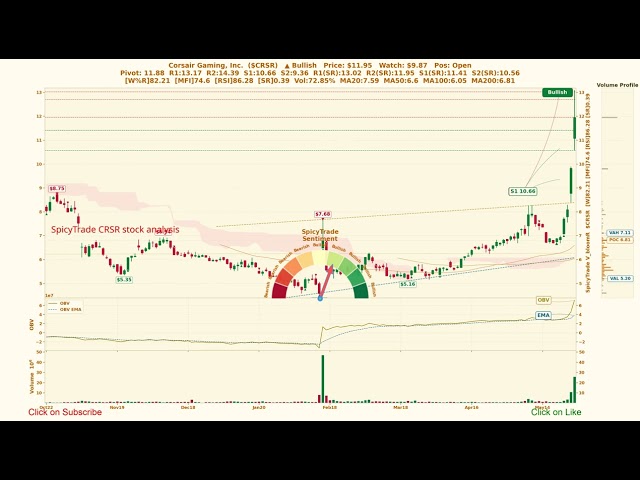 Corsair Gaming, Inc. ( $CRSR ) SpicyTrade - Daily Stock Analysis