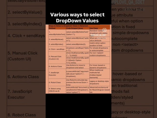 HOW TO SELECT DROPDOWN VALUES | SELENIUM| QA SDET
