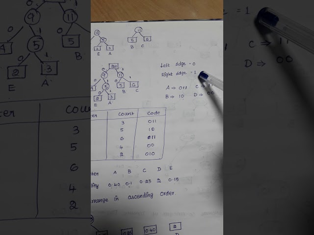 Huffman trees in Design and analysis of alogrithm