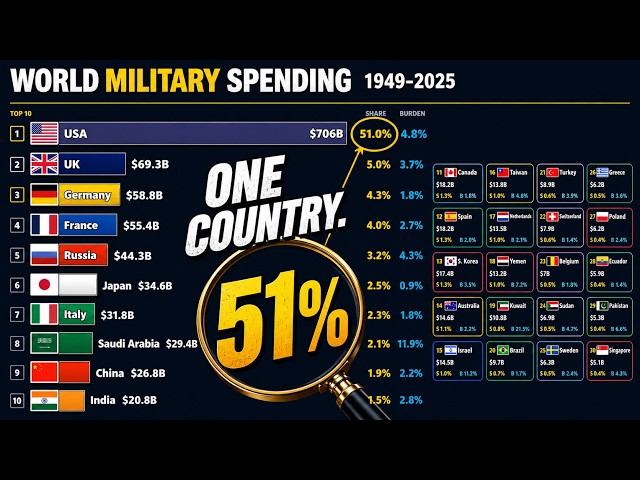 World Military Spending 1949–2025 | The Cost of Global Power