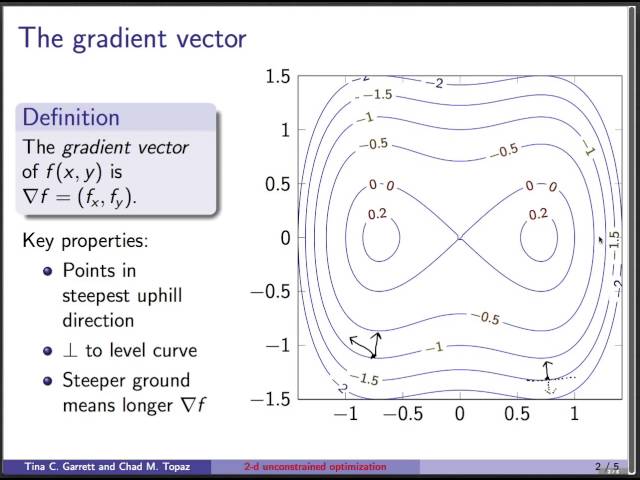 Unconstrained 2D optimization