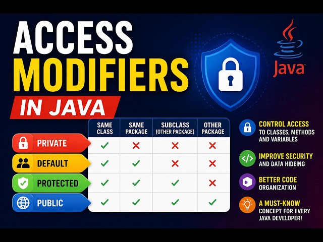 Private vs Public vs Protected vs Default in Java | Complete Guide
