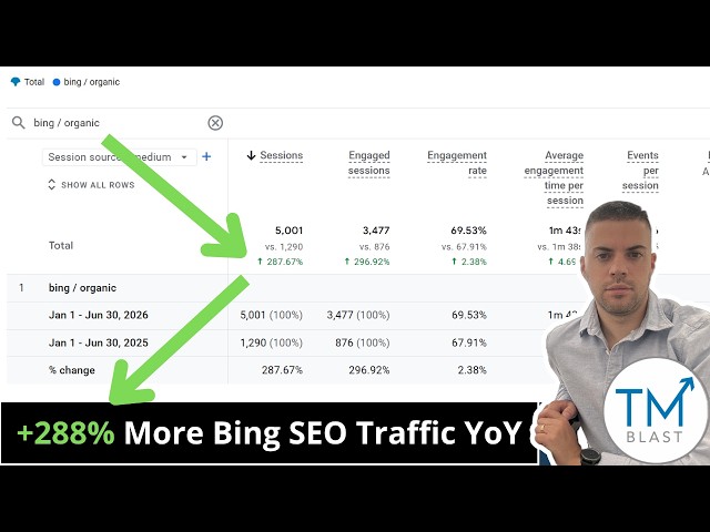 +288% More Bing Organic Session Traffic YoY - #seocasestudy