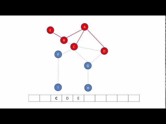 Graph Data Structure 3. Traversing a Graph (algorithms)