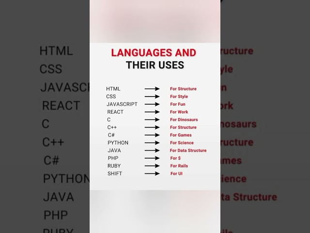 Programming Languages and their Uses #programminglanguages #uses #webdevelopment