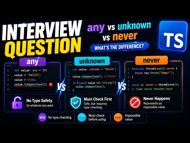 TypeScript Interview Questions | any vs unknown vs never Explained