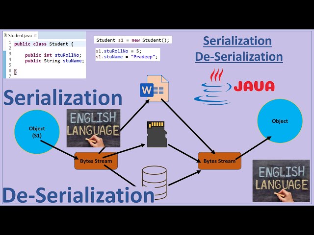 Serialization  and De-Serialization in Java (English) | Pradeep Nailwal