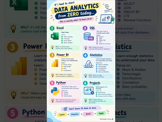 If I Started Data Analytics From ZERO in 2026, I’d Learn This First #dataanalytics #dataanalysis