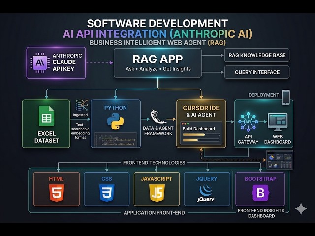 Software development using Anthropic API key intergration