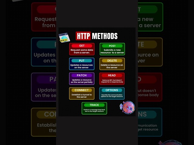 Cheatsheet that will help you understand different HTTP Methods !.  #backenddeveloper