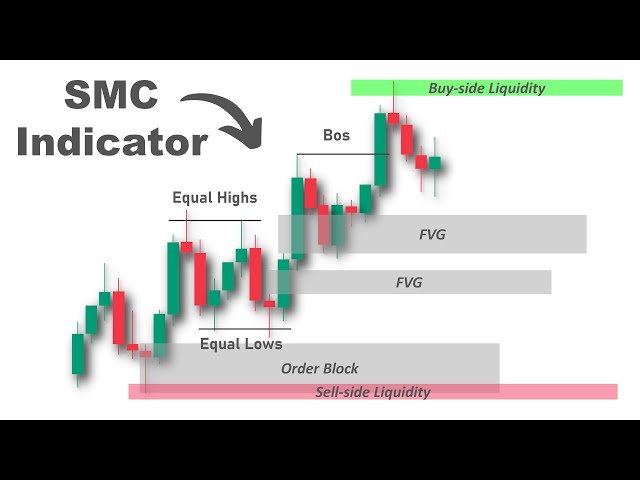 Smart Money Concepts Indicator (Best in the Game?)