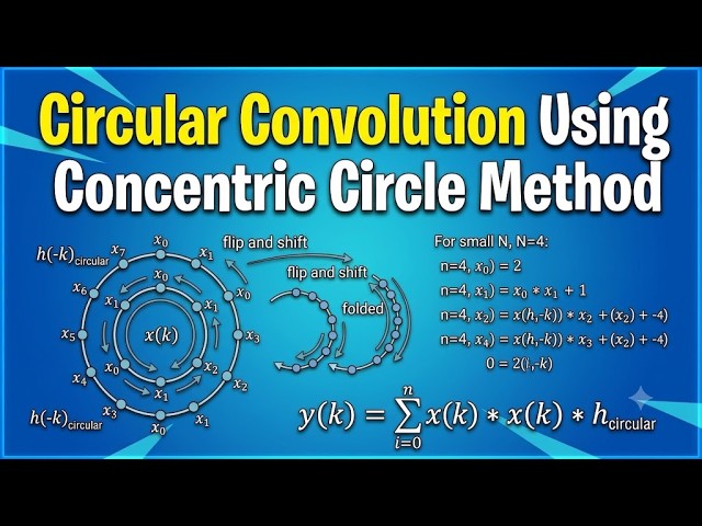 Problem on Circular Convolution using concentric circle method