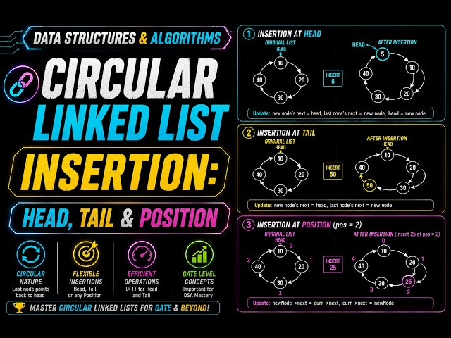 Circular Linked List Insertion: Head, Tail & Position | GATE Data Structures & Algorithms