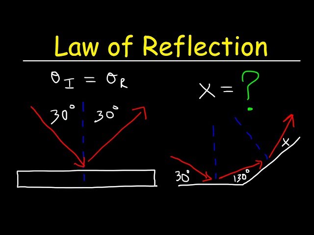 Law of Reflection - Geometric Optics - Physics