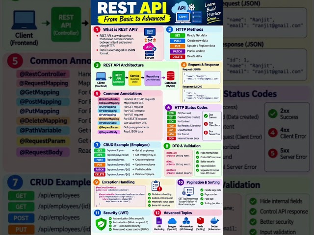 REST API Tutorial 🚀 | Basic to Advanced | Spring Boot REST API | CRUD, JWT, Swagger & Microservices
