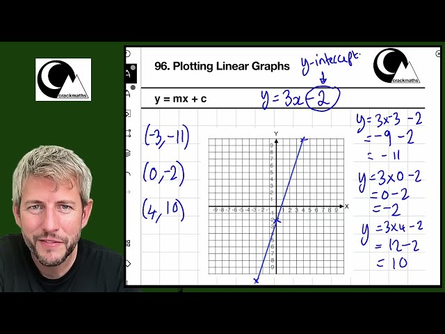 Plotting Straight Line Graphs: Tutorial for Foundation GCSE Maths - Explained with Care