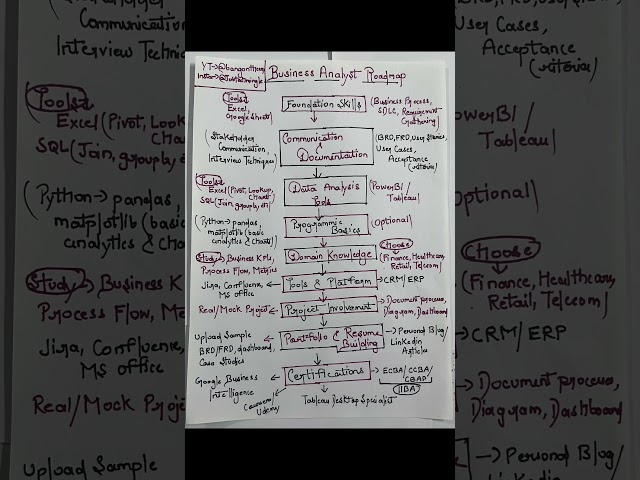 Business analyst roadmap for beginners | Business analyst roadmap | Business analyst #trendingshort