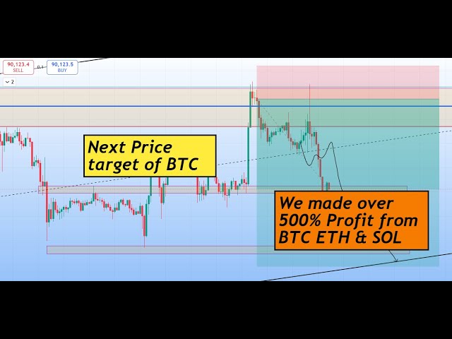 Market dumped exactly as I said | Massive profit from SHORTs | Daily BTC TA Update