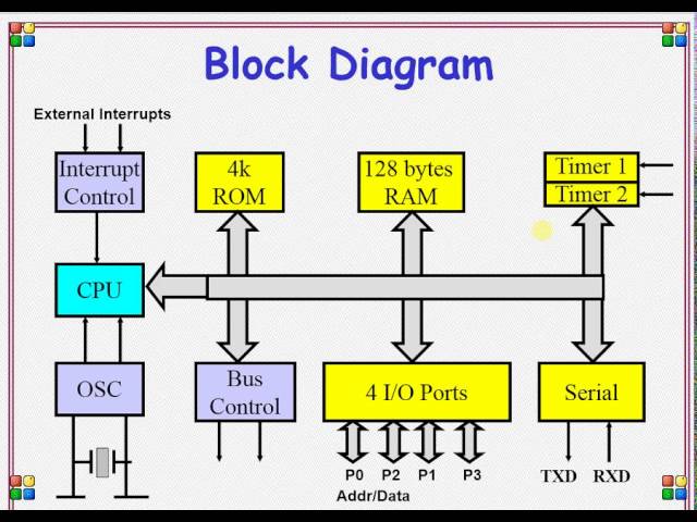Overview Of 8051 Microcontroller