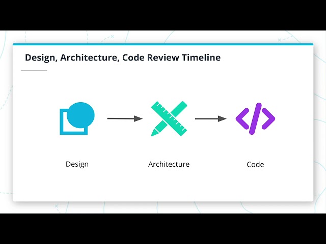 Security Review & Audit - Design, Architecture And Code Review