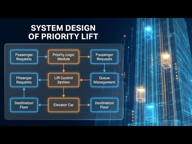 System Design of priority lift #SystemDesign #ElevatorAlgorithms #PriorityQueue #DesignPatterns