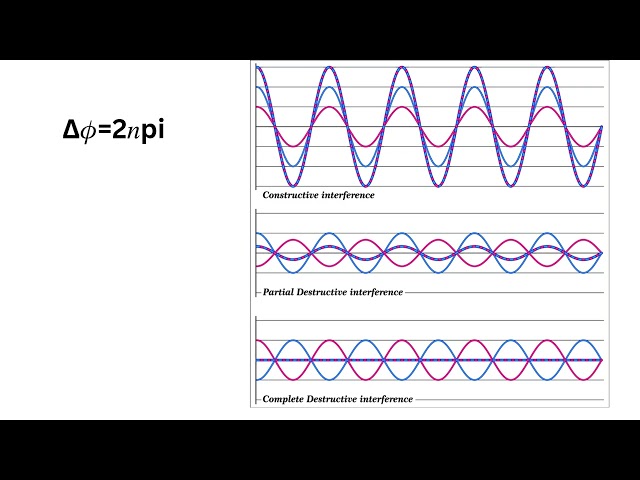 Interference and pattern types