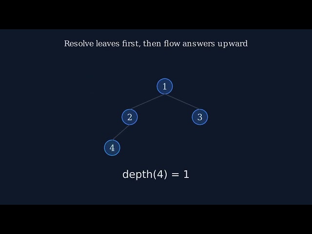 Maximum Depth of Binary Tree — Solving It With Just Questions (LeetCode 104)