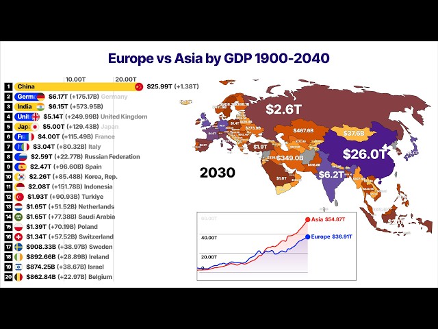 European countries vs Asian countries by GDP 1900-2040 |