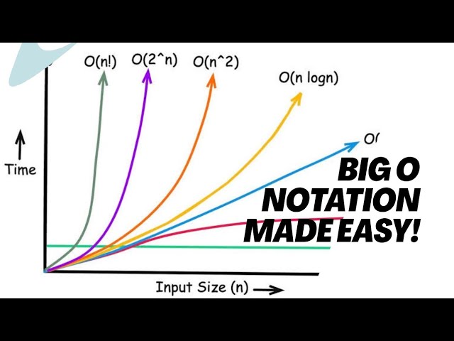 Big O Notation Made Easy: Learn It in Minutes! | Asymptotic Notations | Big O | Big Omega