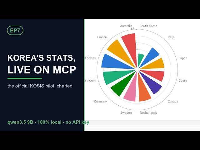 A 9B Local LLM Charts Korea's Official Stats - and Asks Before Saving (KOSIS MCP) | EP 7