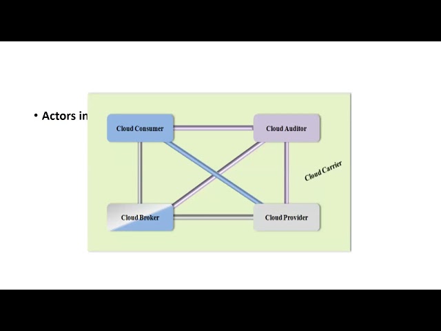 Cloud computing - Unit 3