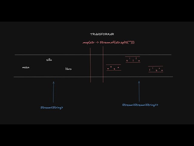 Streams - 3 | Profundización en flatmap, comparación con map.