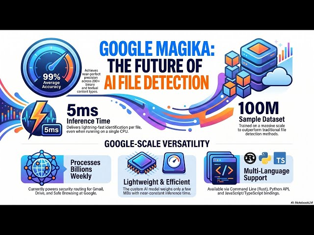 Google Magika AI File Type Detection Tool Guide