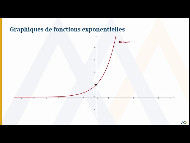Exponential function