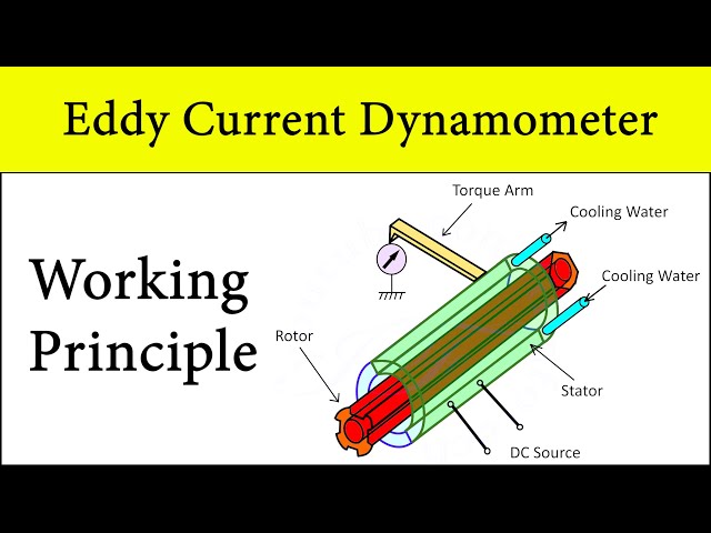 Eddy Current Dynamometer Construction and Working Principle Explain with Animation by Shubham Kola