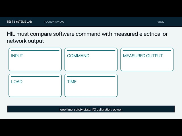MIL vs SIL vs HIL — Test the Same Requirement Three Ways