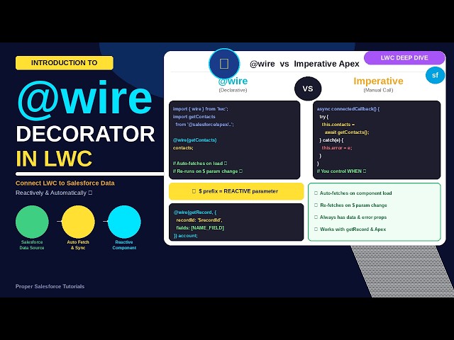Introduction to @wire Decorator in LWC | Connect Components to Salesforce Data Reactively