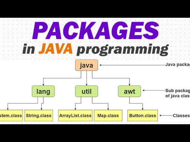 Package in java by Dr. Ashish Sinha